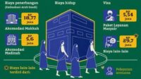 Komponen Biaya Haji di Indonesia