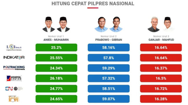 Hasil Quick Count Pilpres 2024