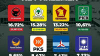 Daftar Parpol Yang Lolos Senayan 2024