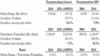 Keberlanjutan Fiskal Dalam Bahaya