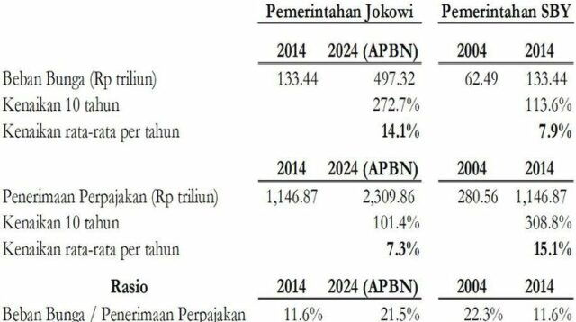 Keberlanjutan Fiskal Dalam Bahaya